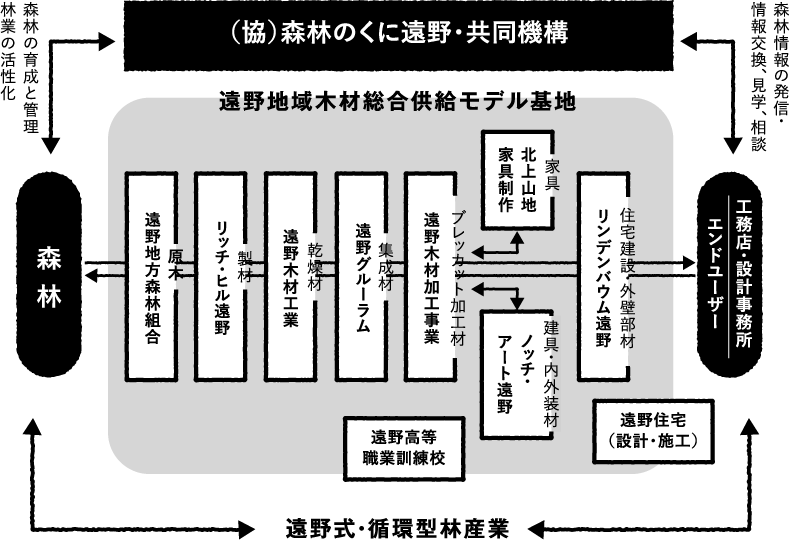 （協）森林のくに遠野・共同機構